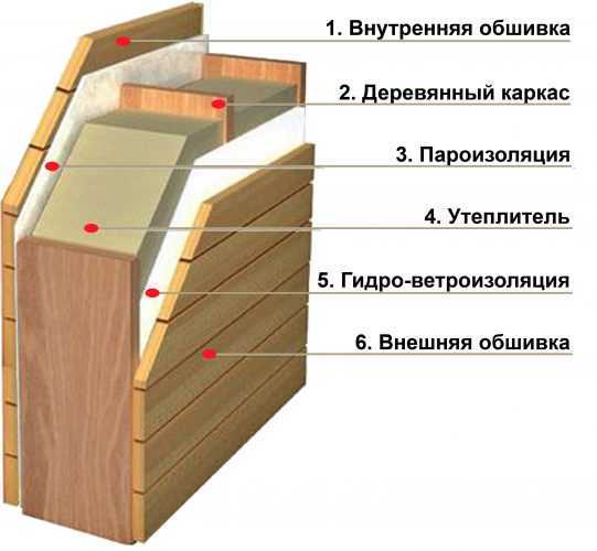Стены каркасного дома